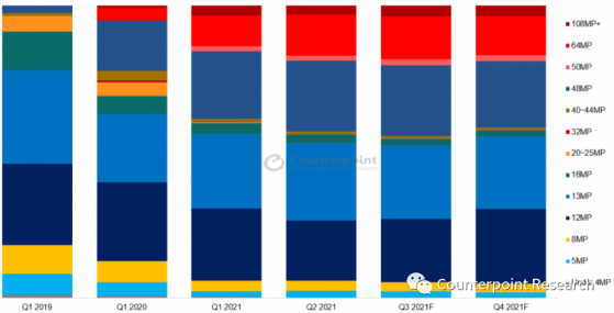 Counterpoint：二季度搭載48MP及以上像素後置主攝的智能手機銷量占比達43% 環比大幅上升