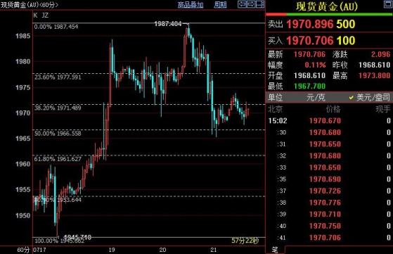 國際金價短線或下探1962美元