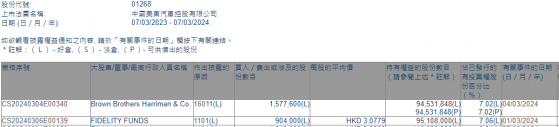 FIDELITY FUNDS增持美東汽車(01268)90.4萬股 每股作價約3.08港元