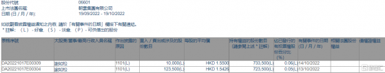 朝雲集團(06601.HK)獲執行董事謝如松增持13.35萬股