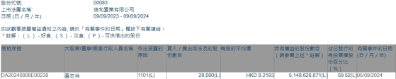 董事會主席黃志祥增持信和置業(00083)2.8萬股 每股作價約8.22港元