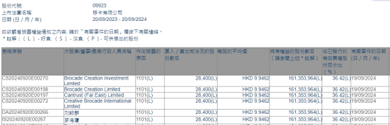 Brocade Creation Investment Limited增持移卡(09923)2.84萬股 每股作價約9.95港元