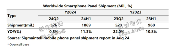 羣智諮詢：淡季不淡 2024年上半年全球智能手機面板出貨量同比增長約11.3%