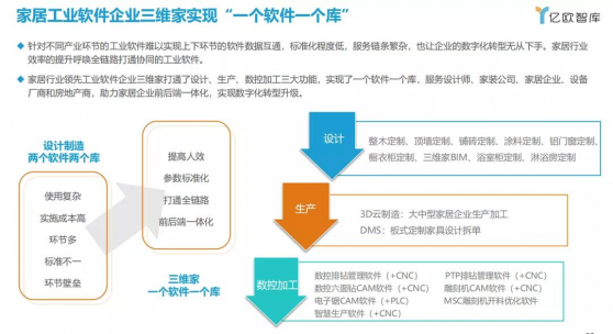 雲工業軟件改造全流程，家居行業從“所見即所得”到“所思即所得”