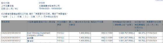 Ever Winning Investment Company Limited增持永豐集團控股(01549)140萬股 每股作價約0.11港元