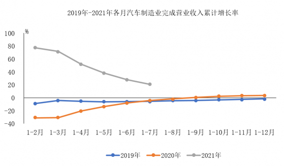 中汽協：今年1-7月汽車制造業完成營業收入49069.9億元，同比增長20.7%