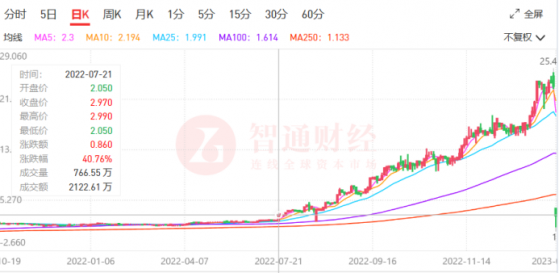 閃崩94%，中國互聯網投資(00810)成兔年開市首只閃崩股