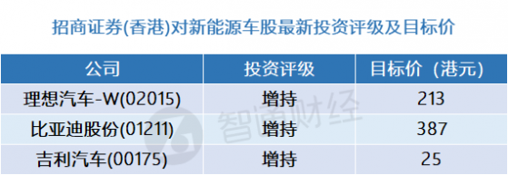 招商證券(香港)：新能源車股最新投資評級及目標價(表) 推薦比亞迪股份(01211)等