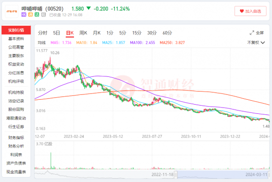 績後股價重挫逾16% 呷哺呷哺(00520)還能向高端市場“湊湊“嗎？