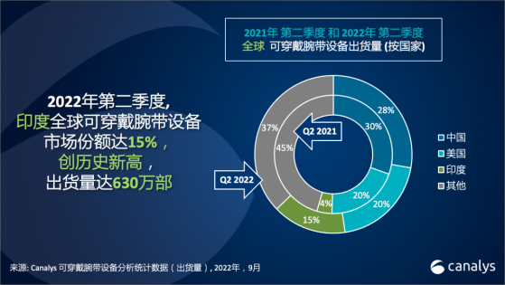 Canalys：第二季度全球可穿戴腕帶設備出貨量達4170萬部 再度恢複增長