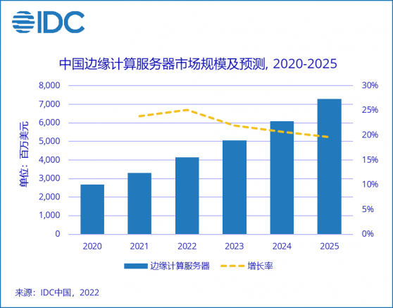 IDC：2021年中國邊緣計算服務器整體市場規模達到33.1億美元 較2020年增長23.9%