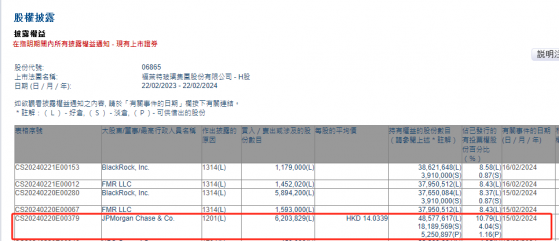 小摩減持福萊特玻璃(06865)約620.38萬股 每股作價約14.03港元