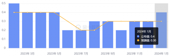 美國通脹持續升溫！1月核心CPI創八個月來最大漲幅 美聯儲5月降息都成奢望