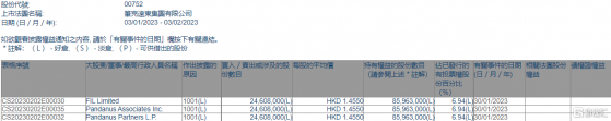 筆克遠東集團(00752.HK)獲FIL Limited增持2460.8萬股