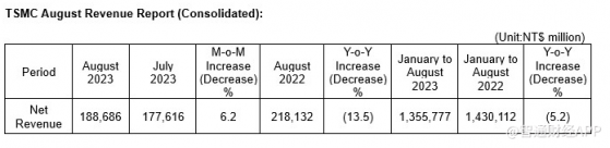 台積電(TSM.US)8月營收1886.9億新台幣 環比增長6.2%