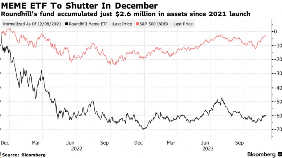 美國散戶逼空狂潮退燒 MEME基金在成立兩年後關閉