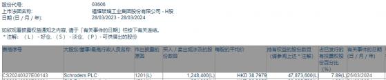 Schroders PLC減持福耀玻璃(03606)124.84萬股 每股作價約38.80港元