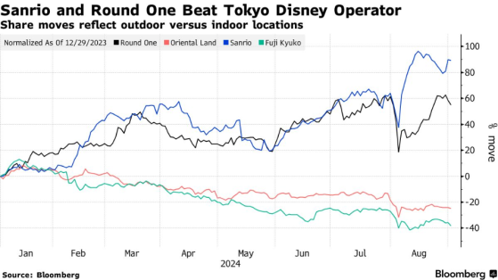 極端天氣重塑日本娛樂業格局：東京迪士尼受挫，室內娛樂股飆升