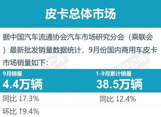 乘聯會：9月份皮卡市場銷售4.4萬輛 環比增長9.4%