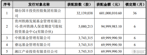 泰和新材(002254.SZ)披露定增結果：國豐集團獲配6.01億元 摩根士丹利國際、大成基金及UBS AG等在列