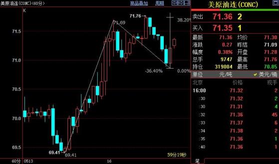 NYMEX原油上看71.73美元