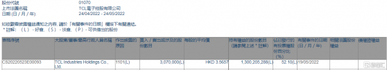 TCL電子(01070.HK)獲TCL Industries Holdings增持307萬股