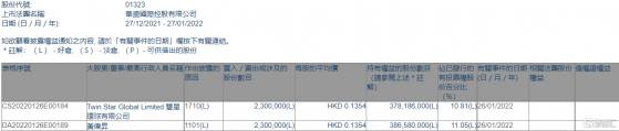 華盛國際控股(01323.HK)獲執行董事黃偉升增持230萬股