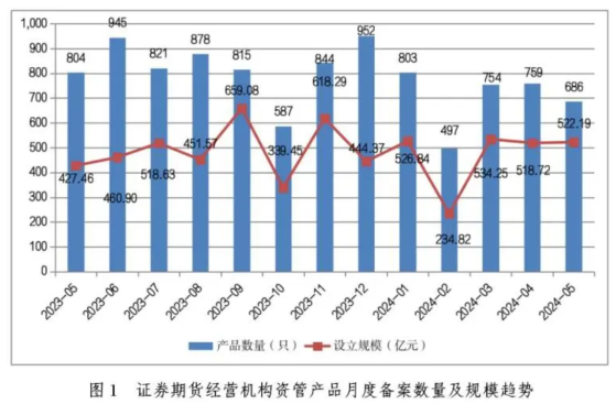 中基協：5月證券期貨經營機構共備案私募資管產品686只 環比減少9.62%