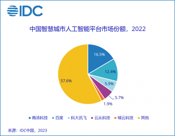 IDC：2022年中國智慧城市人工智能平台市場規模53.2億元 同比下降4.2%