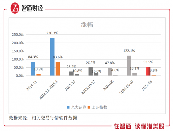 牛市旗手回歸？光大證券（06178）能否重演半年翻2倍的曆史