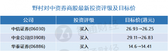 野村：中資券商股最新評級及目標價(表) 首選中信證券(06030)