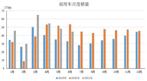 中汽協：2021年6月商用車産銷同比下降26.3%和16.8%