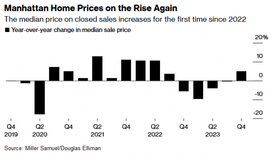 曼哈頓房價一年多來首次同比上漲 樓市現反彈早期跡象