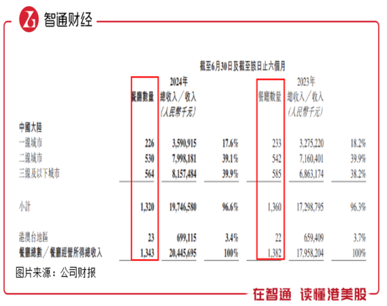 增收不增利、轉型未奏效，謹防海底撈（06862）“故事”陷阱