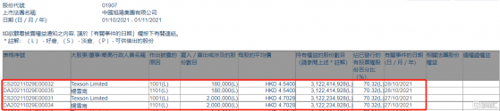 中國旭陽集團(01907.HK)獲執行董事楊雪崗增持218萬股