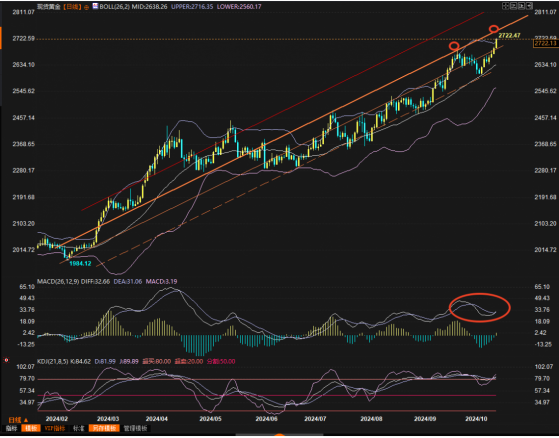 金價推析圖：超買和狂熱在齊頭奔跑，本周如何測試2750？