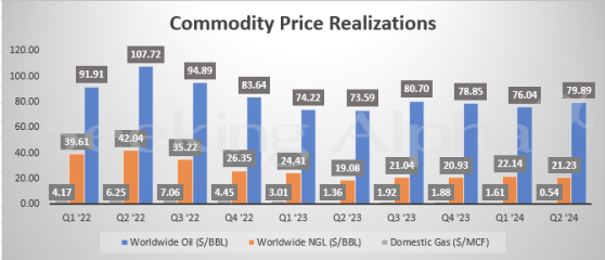 西方石油(OXY.US)Q2利潤超預期 上調全年油氣產量目標