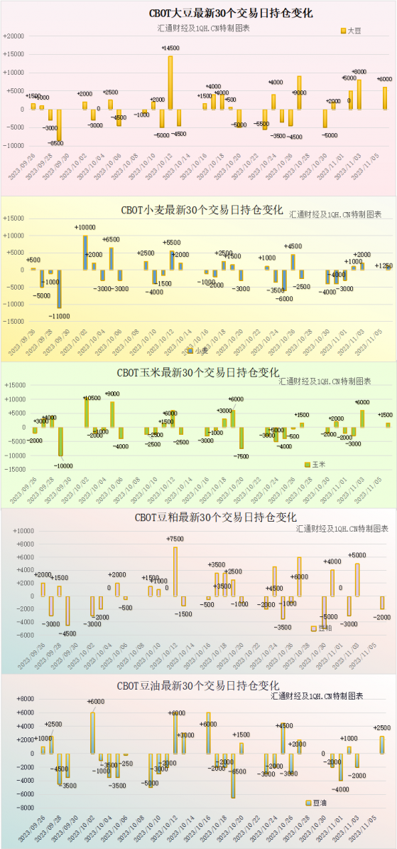 CBOT持倉解讀：小麥因美國作物改善而下跌，美豆在上漲后小幅走低