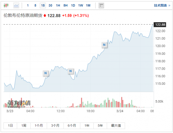 油價再次突破120美元/桶 市場“漲聲一片”