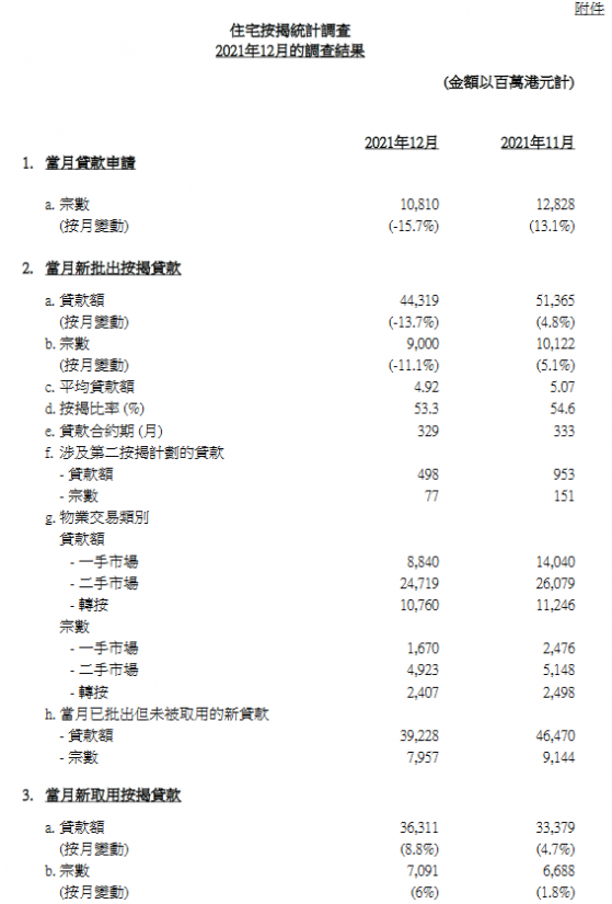 香港金管局：香港12月份新申請住宅按揭貸款環比減少15.7%至10810宗