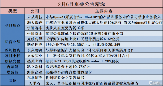 格隆匯公吿精選︱雲從科技、海天瑞聲等公司迴應稱ChatGPT未帶來業務收入