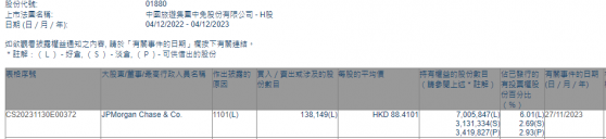 小摩增持中國中免(01880)約13.81萬股 每股作價約88.41港元