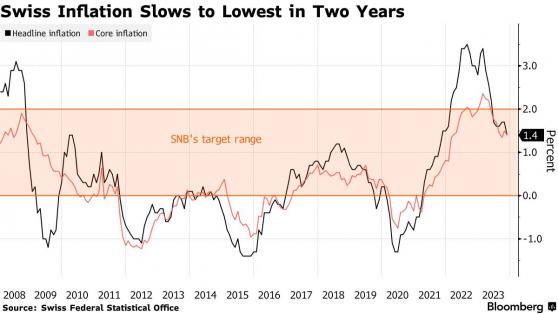 瑞士通脹意外放緩至兩年低點 瑞士央行料繼續按兵不動
