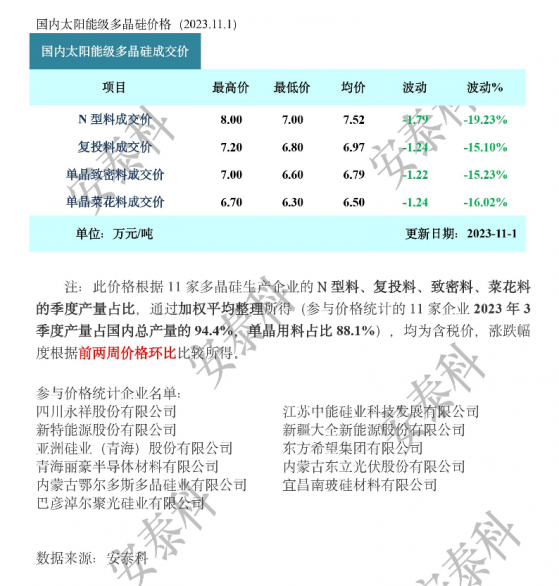 矽業分會：階段性需求低迷 多晶矽價格快速下跌