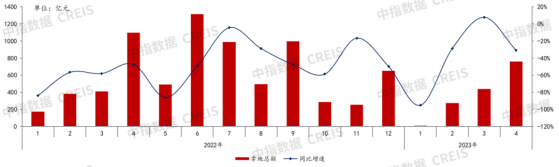 中指研究院：1-4月拿地總額同比下降13.1% 房企拿地分化顯著