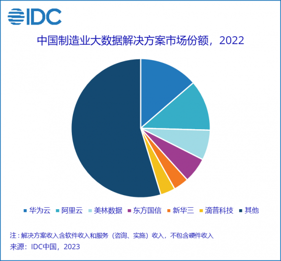 IDC：2022年中國製造行業大數據解決方案總市場份額達到21.3億元人民幣