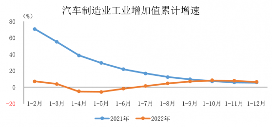 中汽協：2022年汽車制造業工業增加值同比增長6.3%