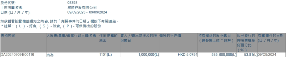 執行董事兼主席吉爲增持威勝控股(03393)100萬股 每股作價約5.08港元