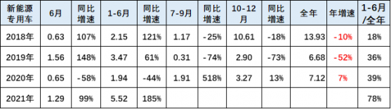 崔東樹：6月新能源專用車市場銷量爲1.29萬台，同比增長99%