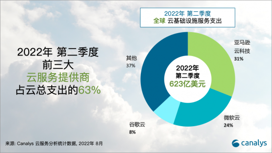 Canalys：2022年第二季度全球雲服務支出達到623億美元 同比增長33%